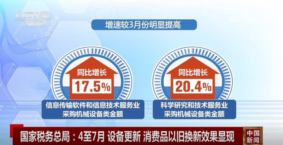 數(shù)據(jù)見證設(shè)備更新、以舊換新效果顯現(xiàn) 高質(zhì)量發(fā)展“進”的勢頭更加明顯